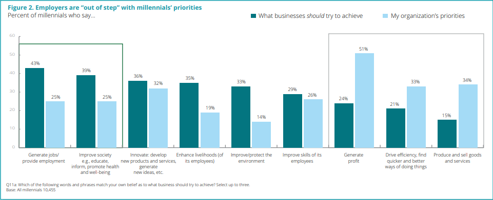 There are a number of factors that millennial employees expect from their workplace (Deloitte)