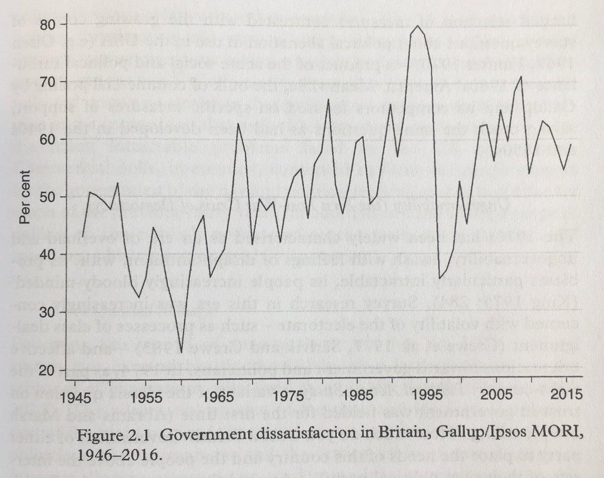 Dissatisfaction with the government: graph from The Good Politician, by Clarke, Jennings, Moss and Stoker