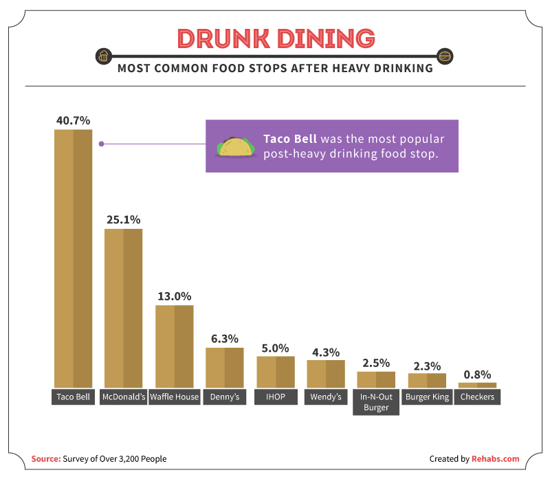 Fast food options are the most popular among those looking for a late-night meal (Rehabs.com)