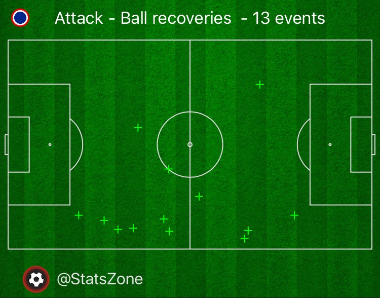 N’Golo Kante made 13 ball recoveries against Peru