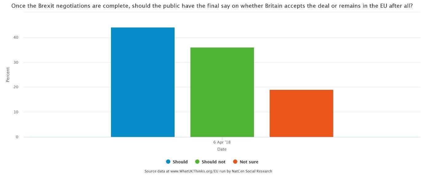 YouGov’s poll in April was its first ever poll to show majority support for a second vote