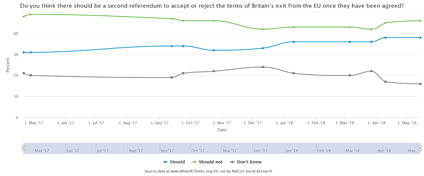 YouGov polling also shows opposition to an accept/reject referendum on the Brexit deal