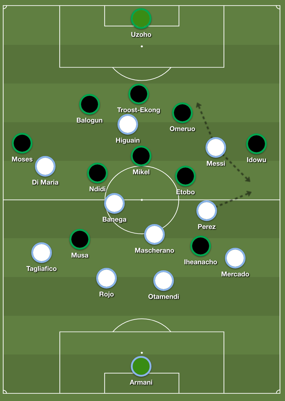 Enzo Perez covered the spaces vacated by Lionel Messi