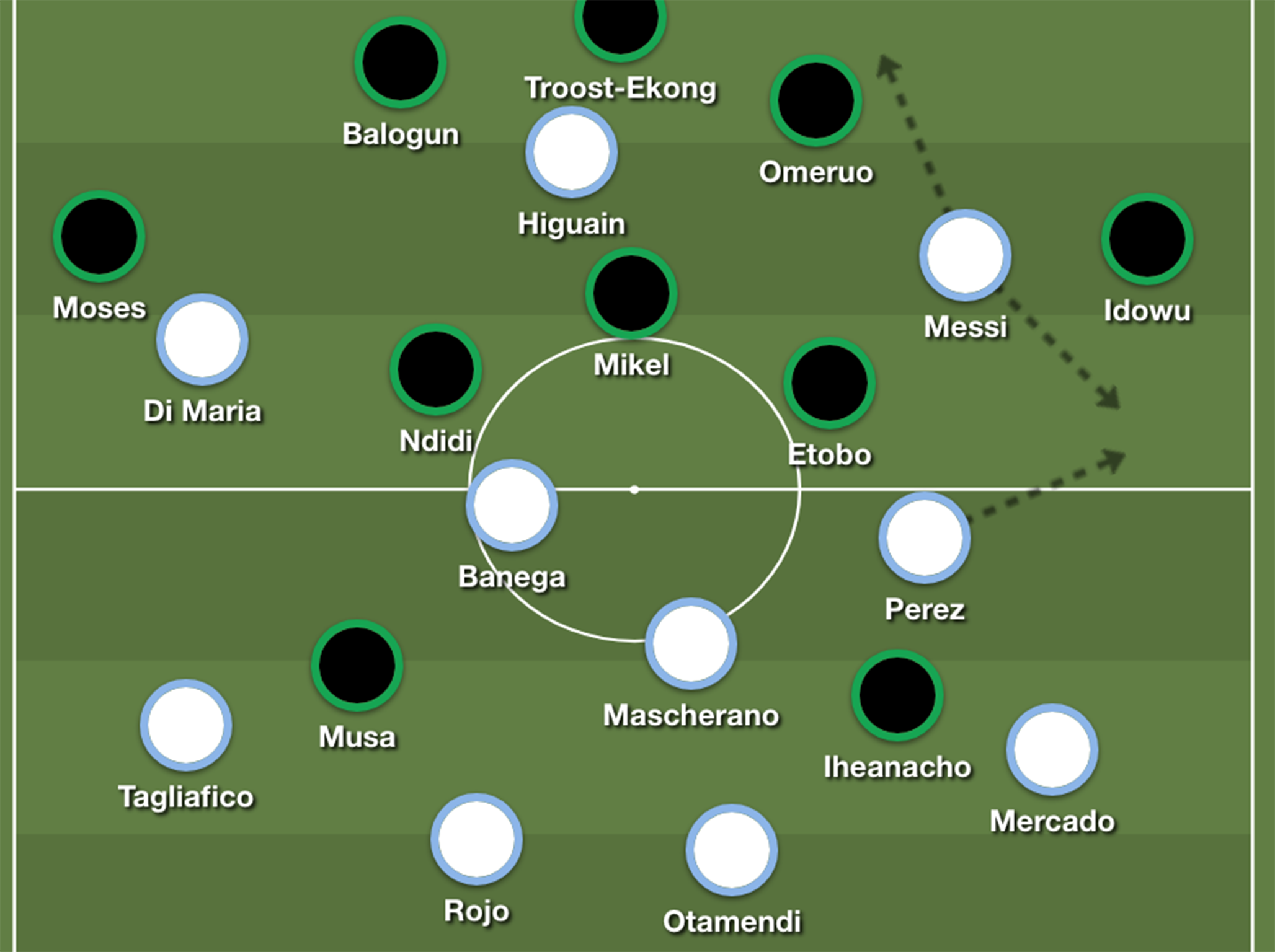 Enzo Perez covered the spaces vacated by Lionel Messi