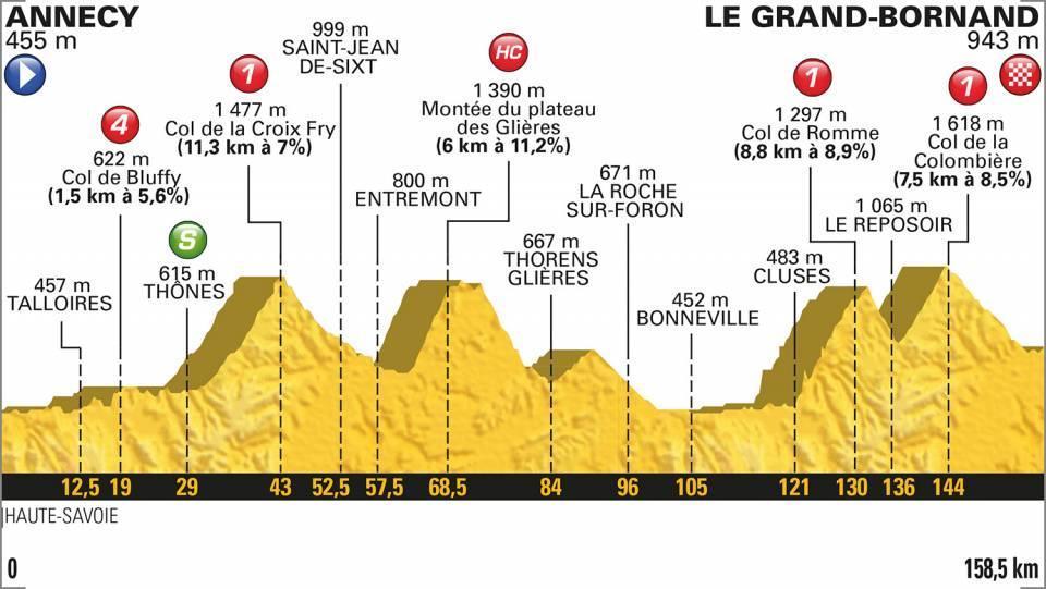 There are four categorised climbs on stage 10 of the Tour de France (letour.fr)