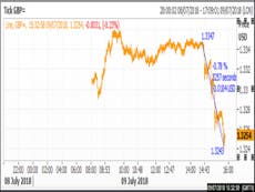 Pound sterling sinks in wake of Boris Johnson’s Cabinet resignation