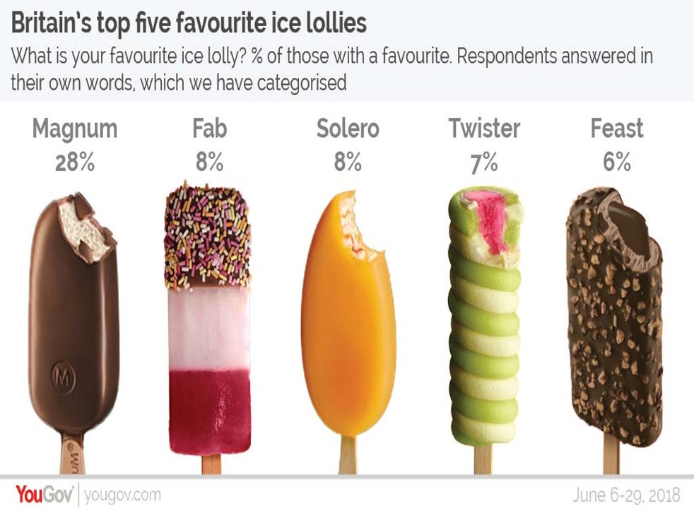 Uk S Favourite Ice Lolly Revealed The Independent The Independent