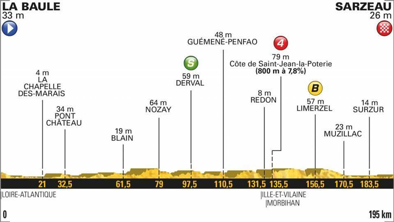 Stage four profile