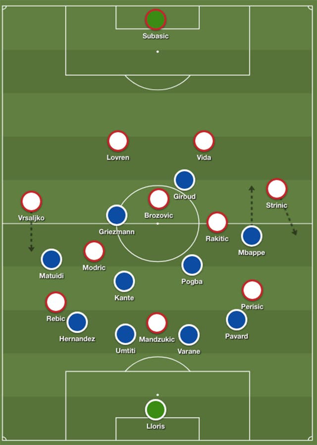 How France conquered Croatia's tactical pressing