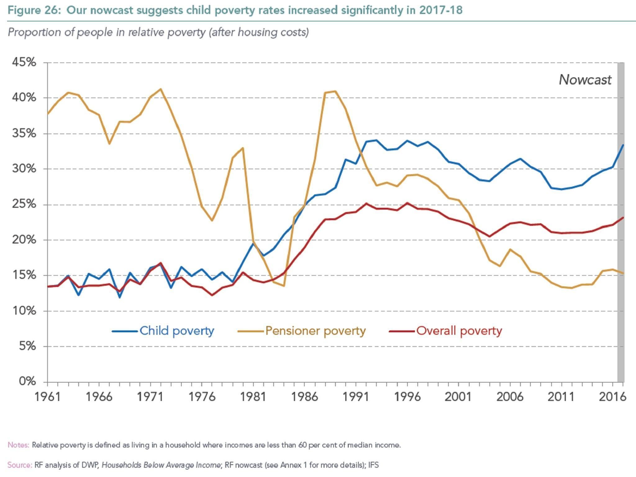 Biggest rise in UK poverty since Margaret Thatcher was in power sdbast