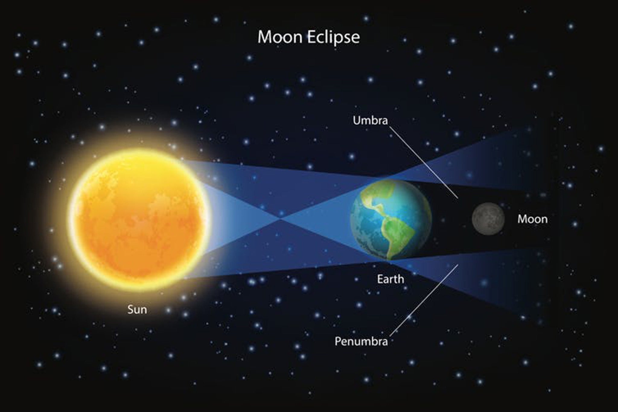 In a lunar eclipse, the Earth passes directly between the moon and the sun