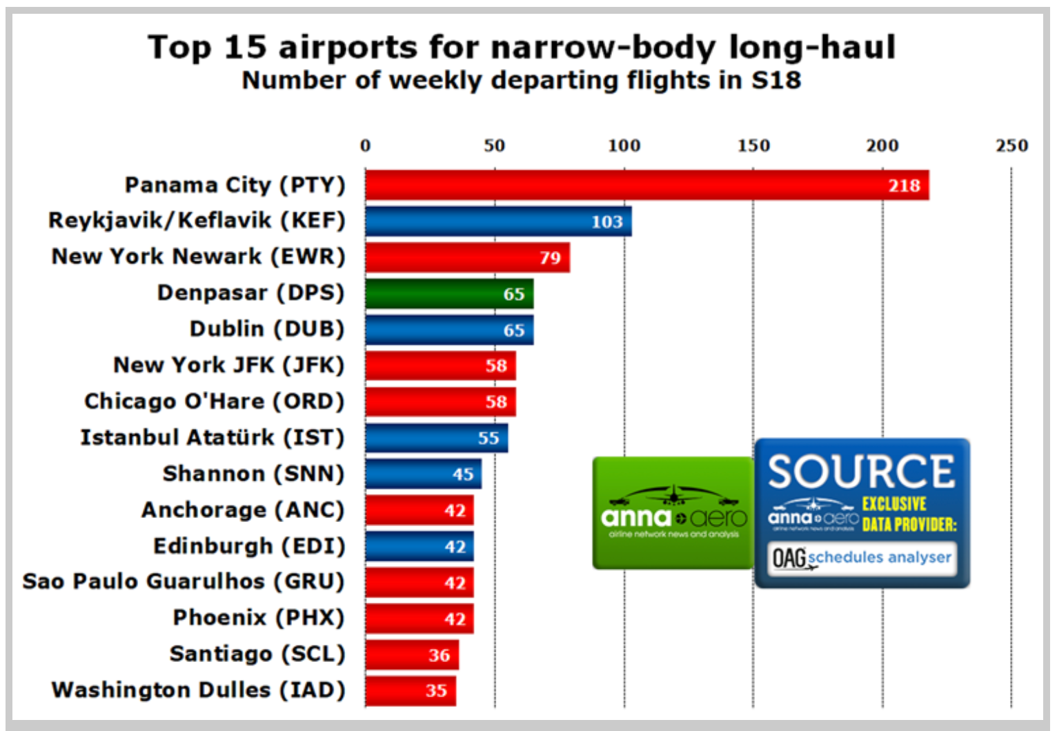 Narrow field: the leading airports for long-haul, narrow-bodied aviation
