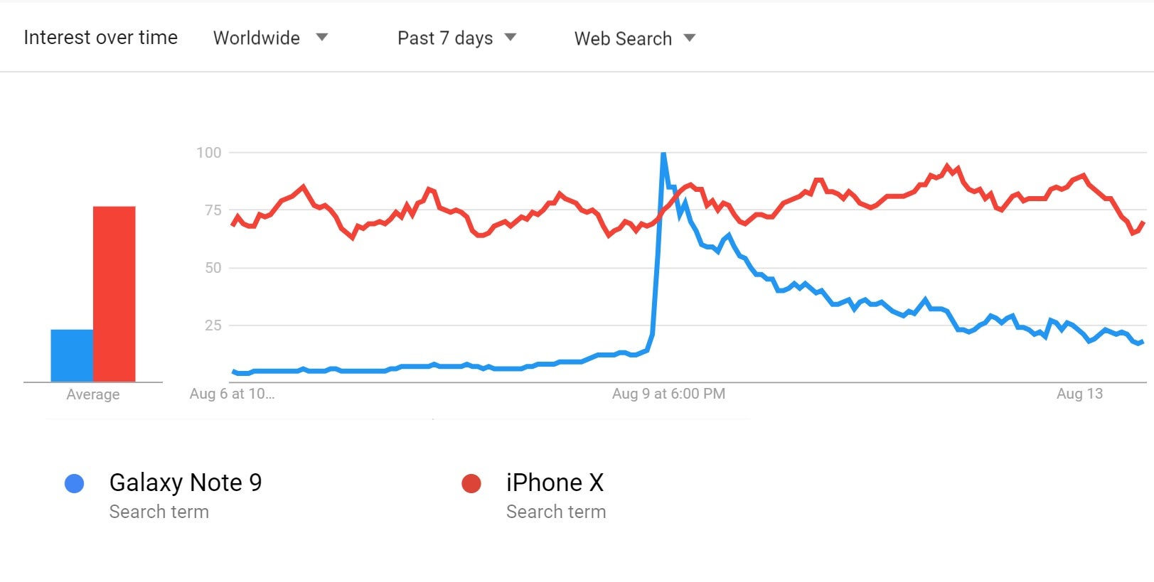 The number of online searches for the Galaxy Note 9 peaked above the iPhone X for approximately two hours on 9 August, 2018