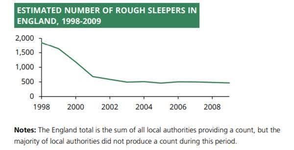 Estimates of numbers of rough sleepers in the New Labour period