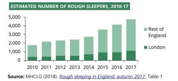 Estimates of numbers of rough sleepers under the Conservatives (note that the methodology has changed)