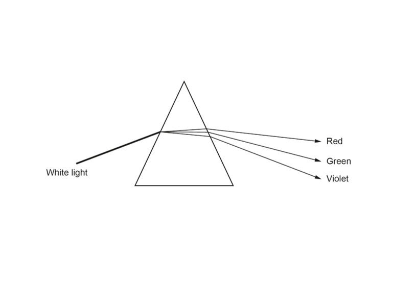 Diagram of white light as it passes through a prism