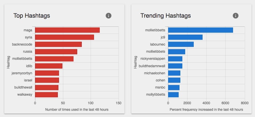 A screenshot of the Alliance for Securing Democracy's Hamilton 68 Dashboard shows a network of Russian-linked Twitter accounts have been exorbitantly posting hashtags about 20-year-old Mollie Tibbetts on 22 August 2018.