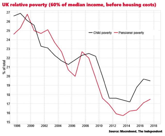 What is this new UK poverty measure and what was wrong with the old one ...