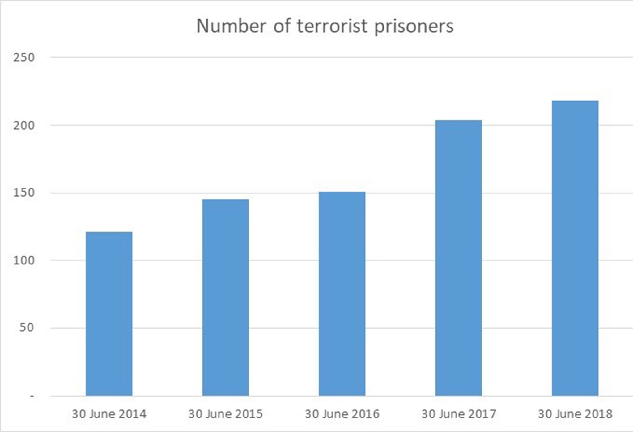A record number of terrorist prisoners are currently imprisoned in British jails (Source: HM Prison and Probation Service and Scottish Prisons Service)