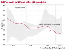 Brexit already hurting UK economy and no-deal risks recessio, says OBR