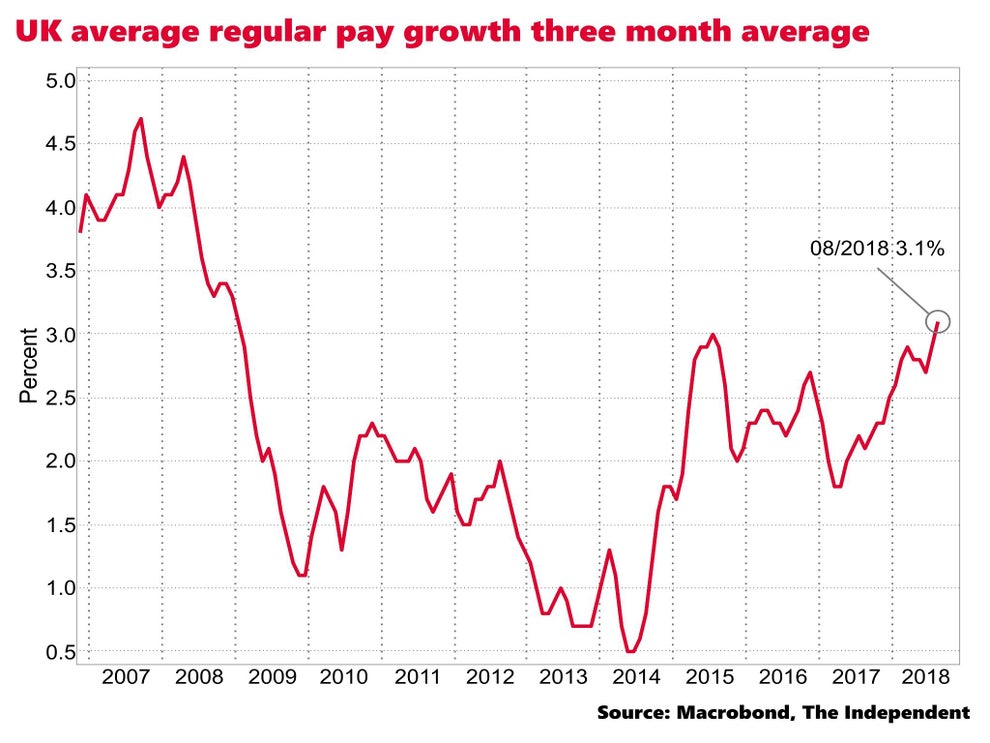 UK average wages rise at fastest rate in a decade in August The