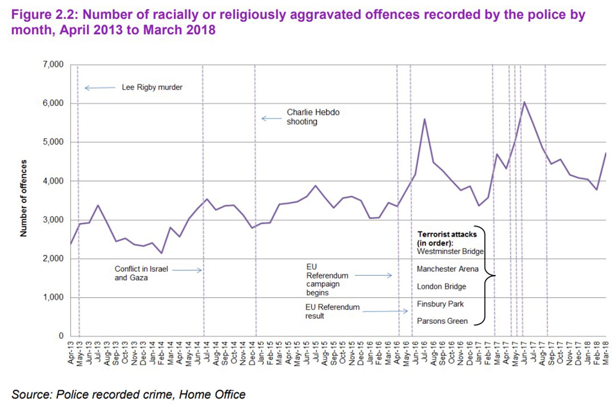 Number of racially or religiously aggravated offences recorded by the police by month, April 2013 to March 2018