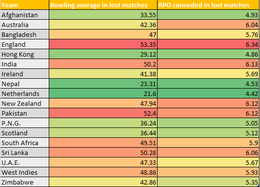 [The bowling average and economy rates have a gradient background which goes from green (good average or economy) to red (poor average or economy) based on peer values.]