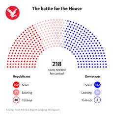 Midterms 2018 polls: Democrats highly likely to win House