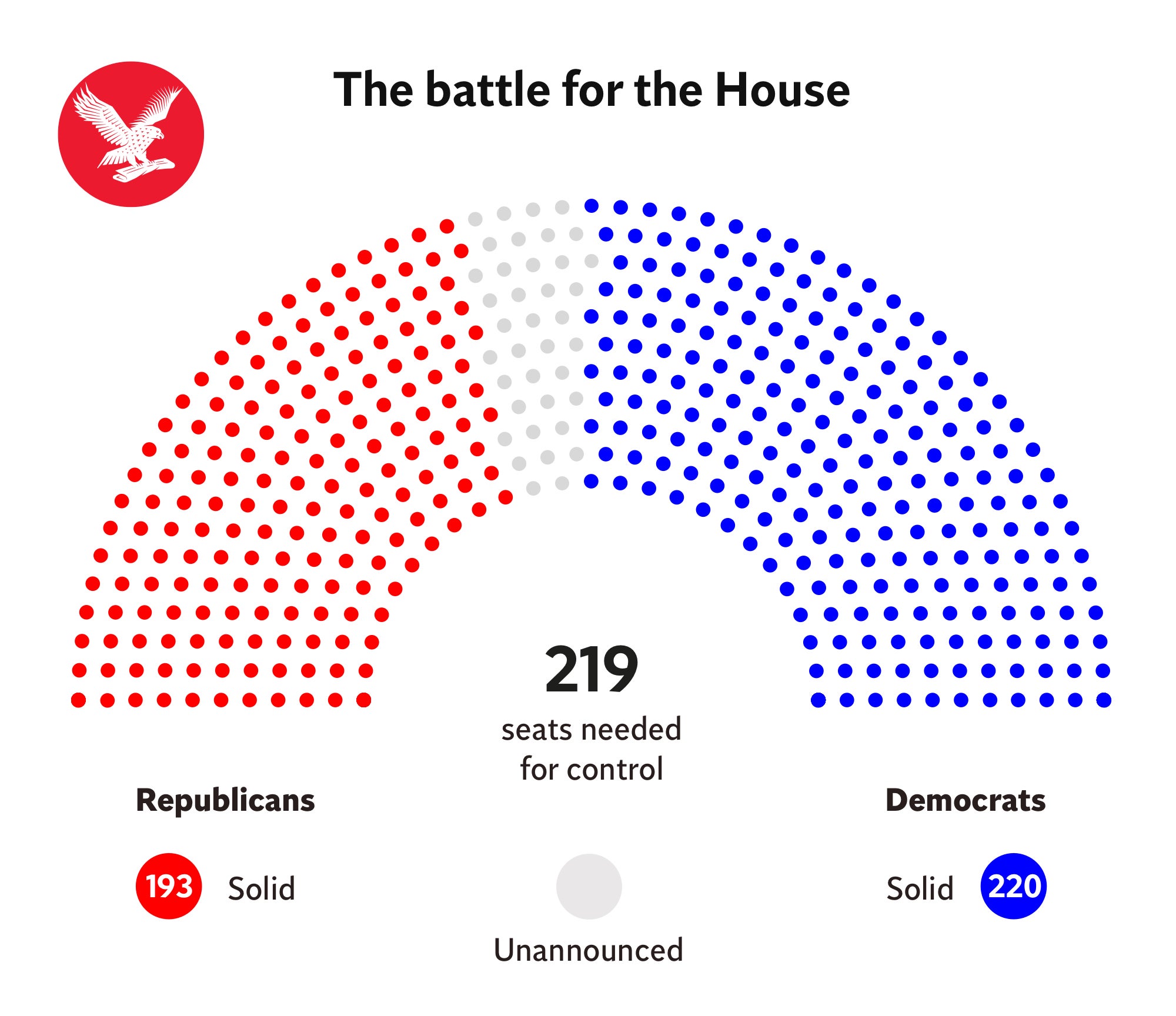 This chart shows the Battle for US House of Representatives after the 2018 midterm elections