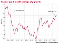 UK wage growth in September hits fastest growth rate since 2008