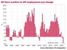 Record fall in EU workers in UK in September, official data shows