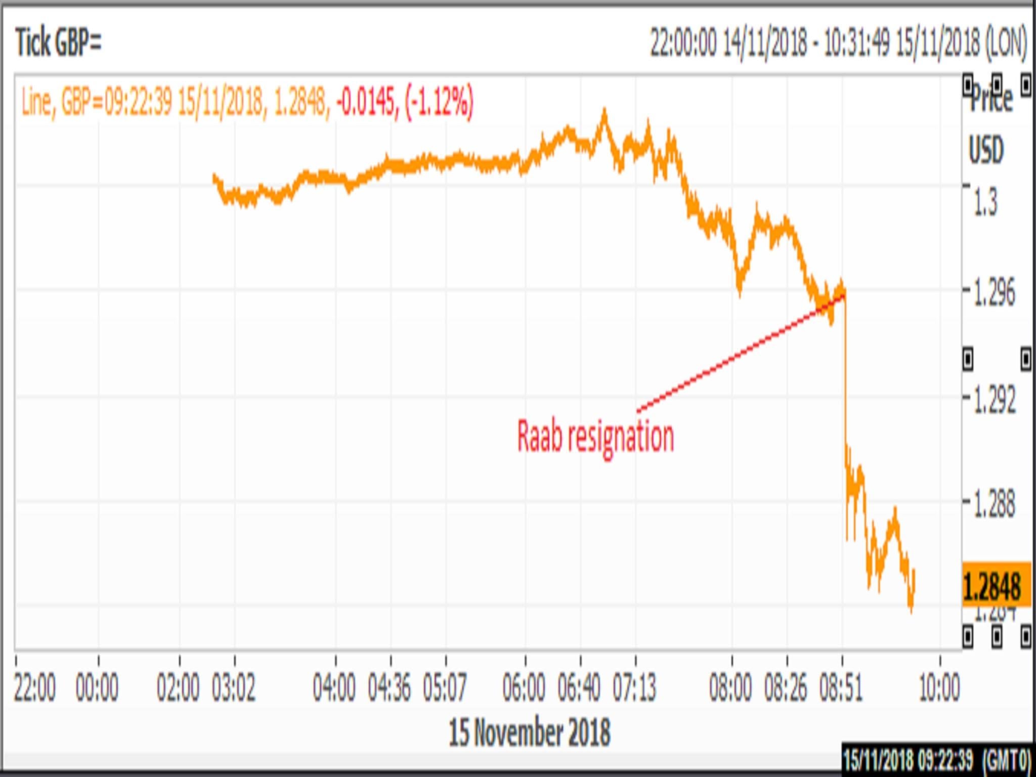 Mr Raab's resignation blew a hole in the image of Cabinet unity presented after agreement on the Brexit deal on Wednesday