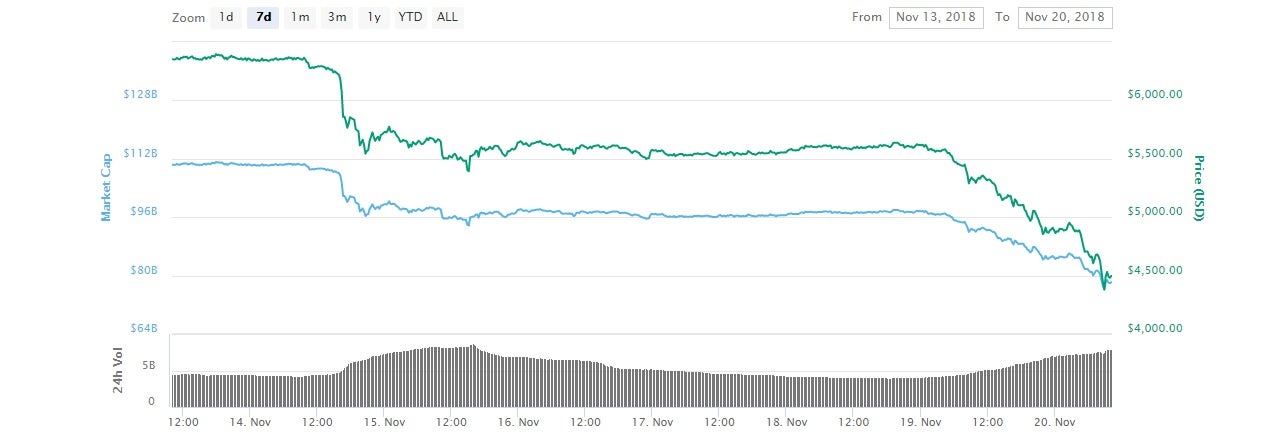 Bitcoin has suffered two major price falls in less than a week, following months of market stability