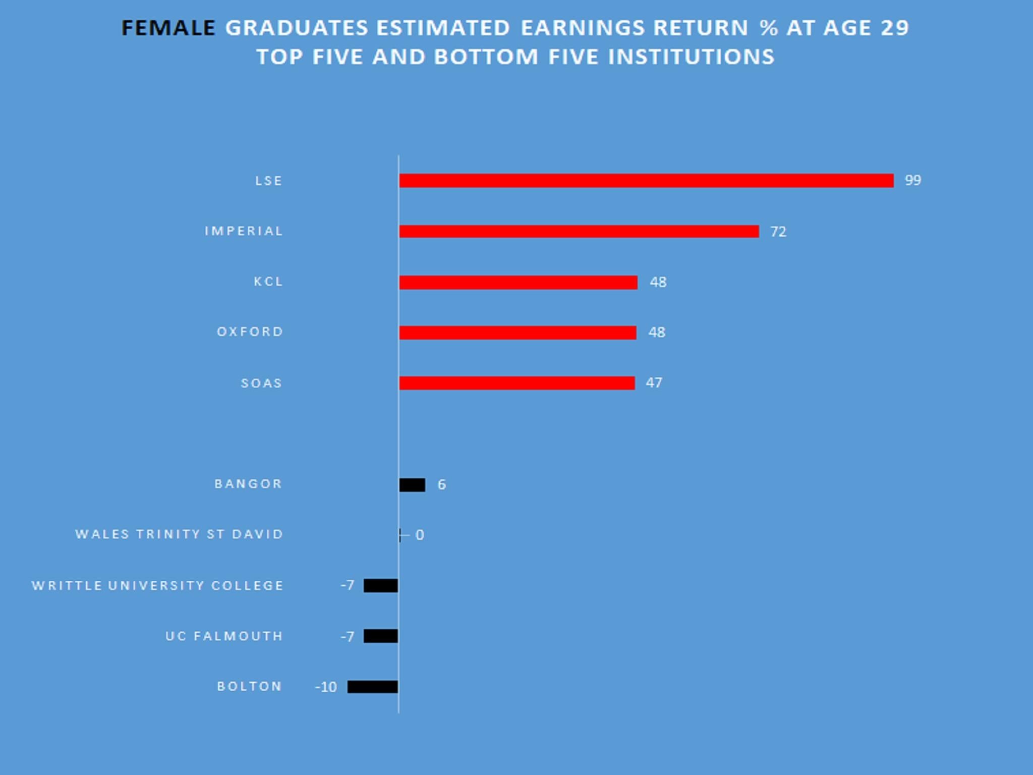 LSE is at the top for female graduates, while Bolton is at the bottom for earnings return