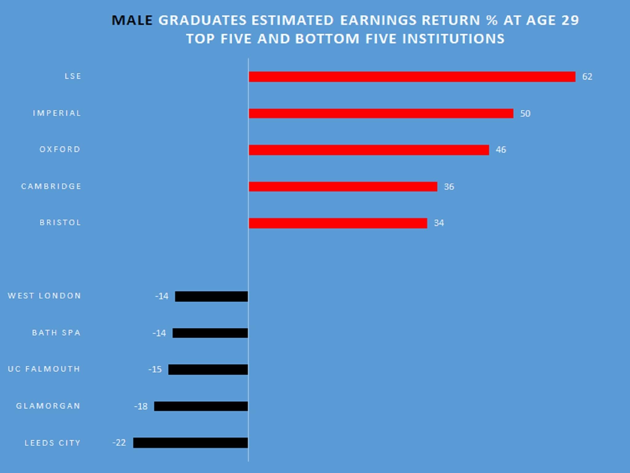 LSE is the top university for returns for male graduates, and Leeds City is at the bottom