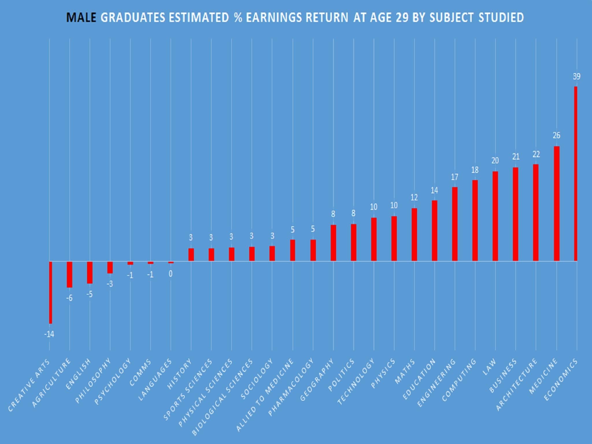 Men who studied the creative arts earn about 14 per cent less than non-graduate peers