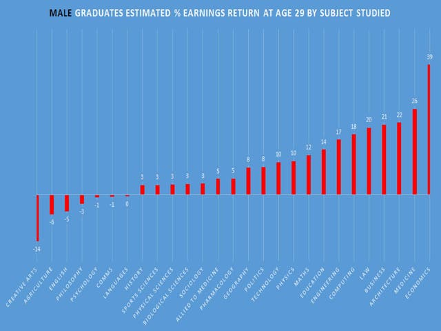 Male economics graduates from Bristol receive highest boost to earnings ...