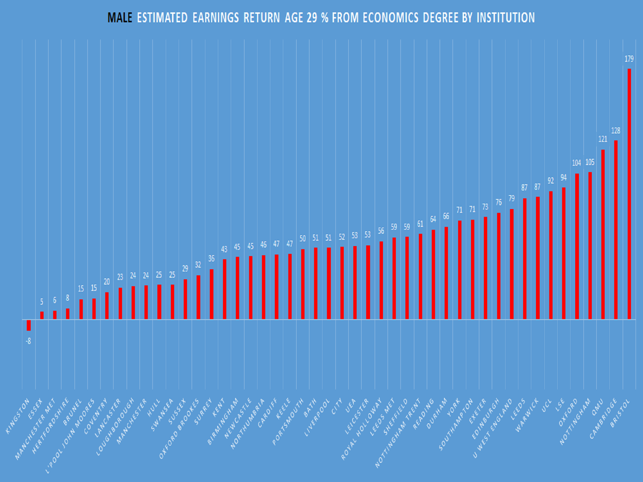 Studying an economics degree at Bristol would see a return of 179 per cent for men