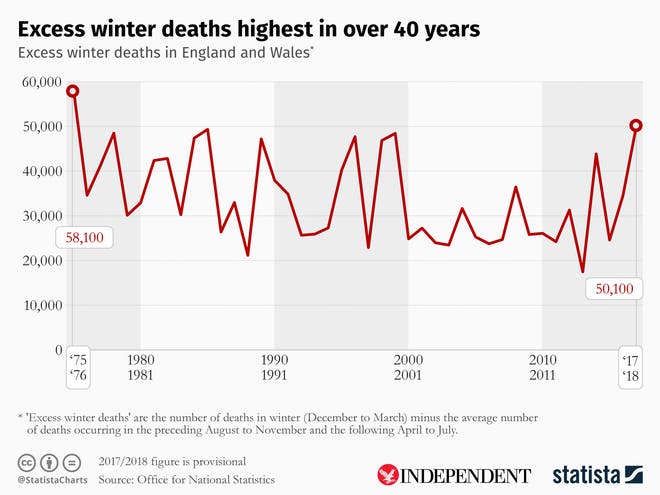 20181130-uk-winter-deaths-indy.png?w660