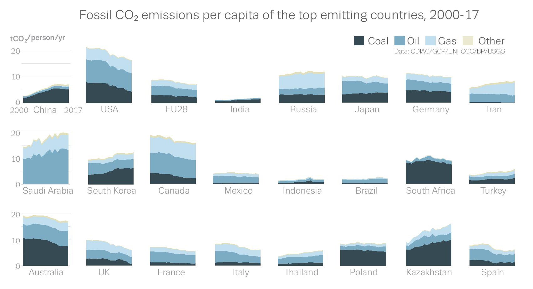 Nation-by-nation breakdown of changing CO2 emissions