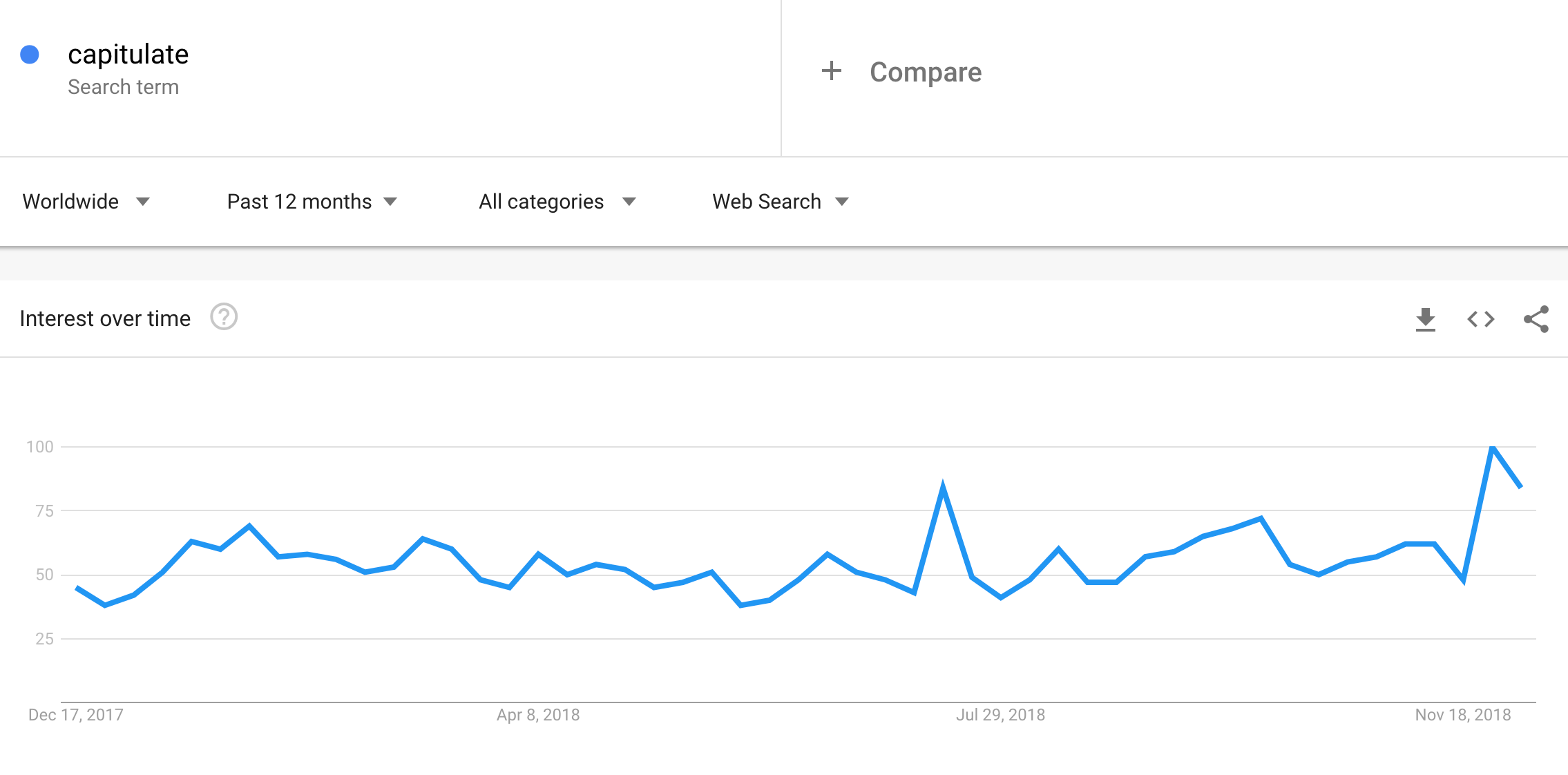 Searches for the word "capitulate" increased around the time of the release of Grimes's single "We Appreciate Power".