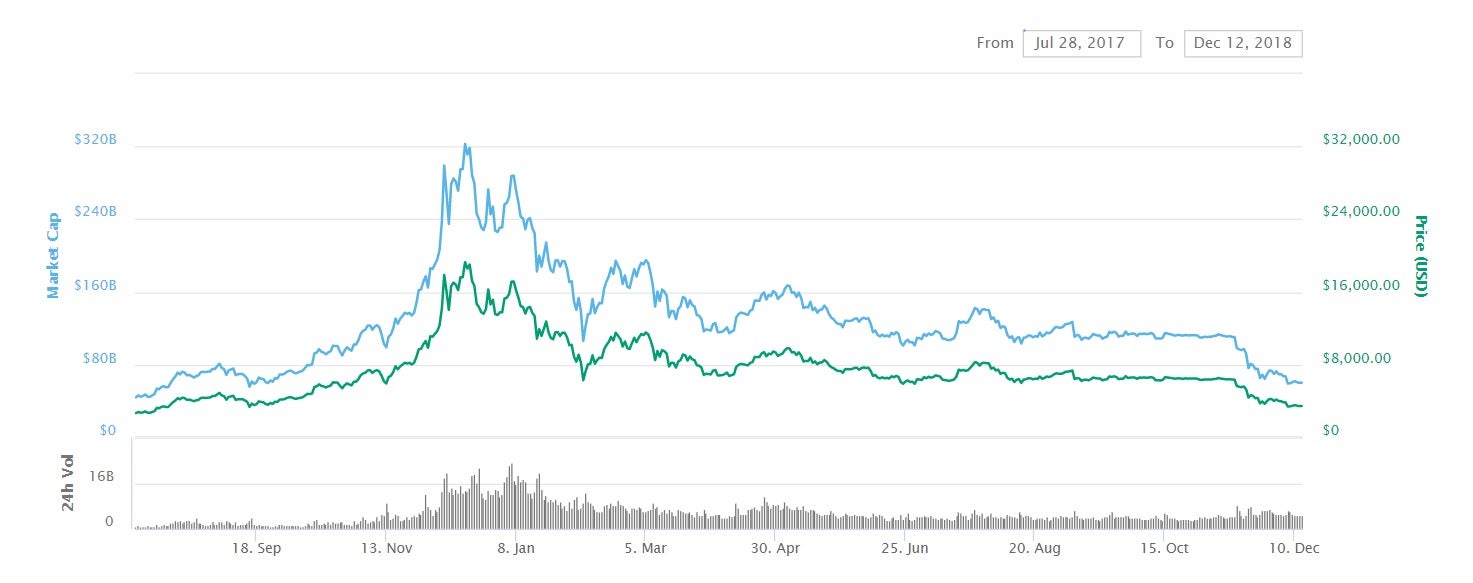 How Low Will Bitcoin Go Crunch Time For Cryptocurrency As Experts - 