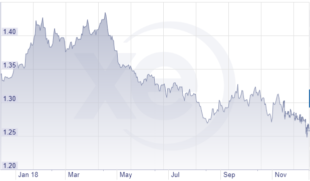 The pound has plummeted against the dollar this year