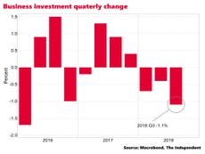 Biggest third quarter fall in UK business investment in nearly 3 years