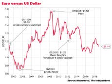 What lessons can we draw from two decades of the euro?