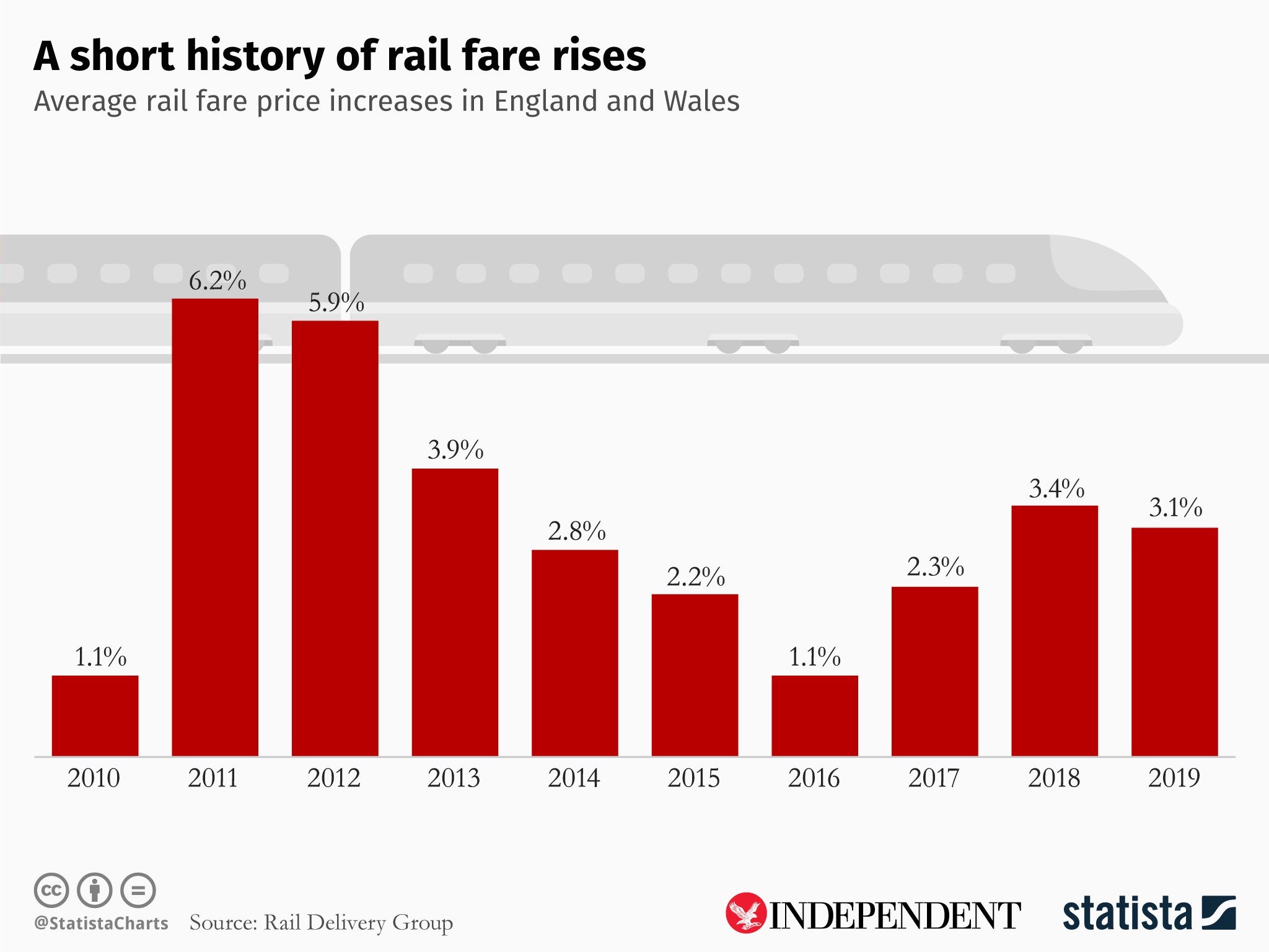 Rail fare rises since 2010