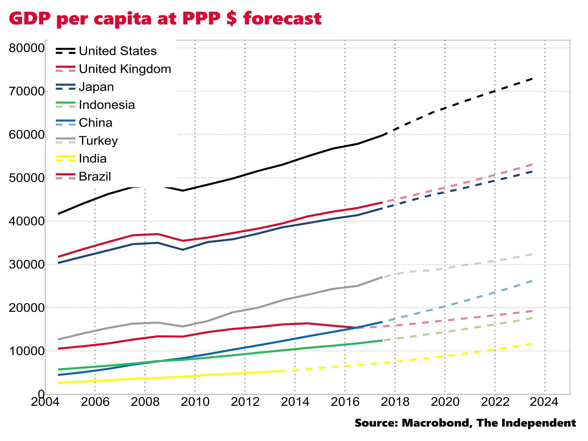 IMF forecasts