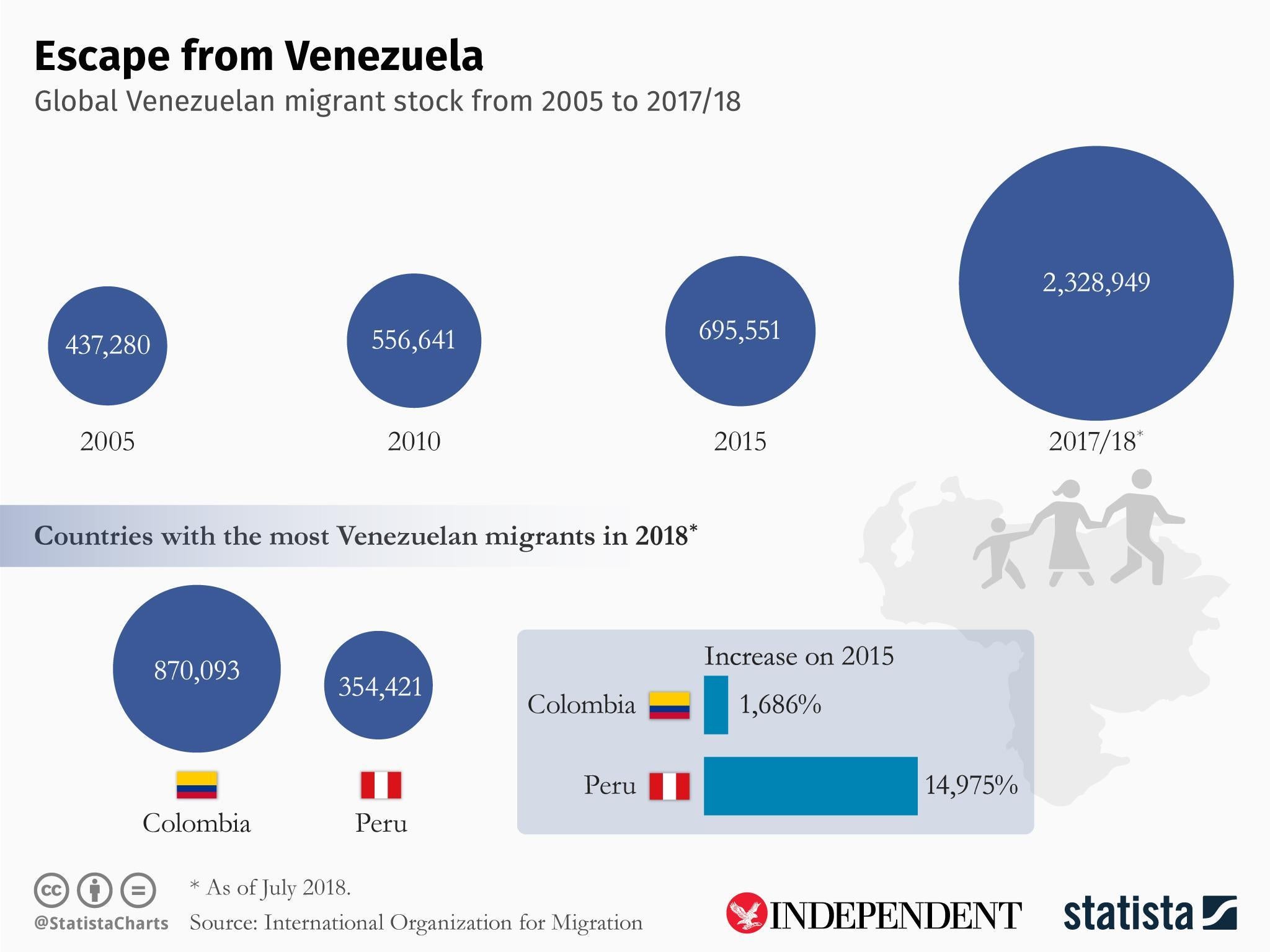 Millions of people have emigrated from Venezuela amid sky-high inflation and food shortages