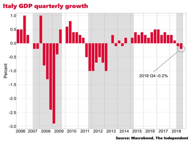 The eurozone's third largest economy has entered its third recession in a decade