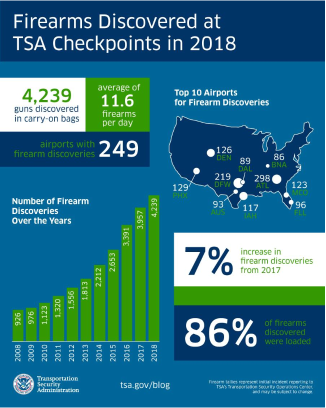 A record number of guns were discovered at US airports in 2018